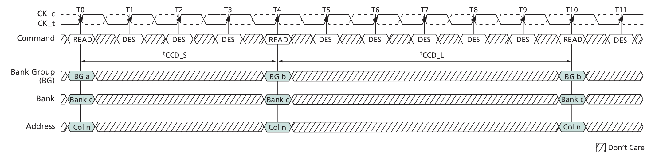 Figure 7: Illustration of tCCD_S and tCCD_L
